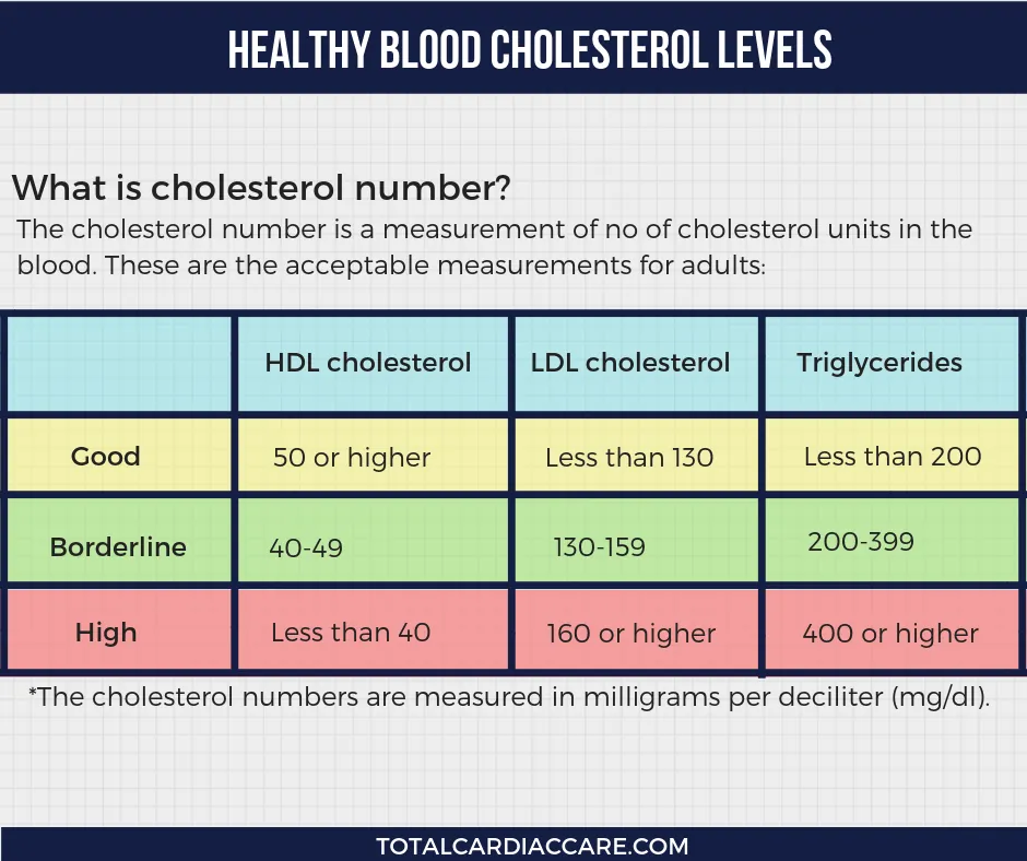 Chart, Healthy blood cholesterol levels, in milligrams per decilitre. HDL: good 50 or higher, borderline 40 to 49, high risk less than 40. LDL: good less than 130, borderline 130 to 159, high 160 or higher. Triglycerides: good less than 200, borderline 200 to 399, high 400 or higher.