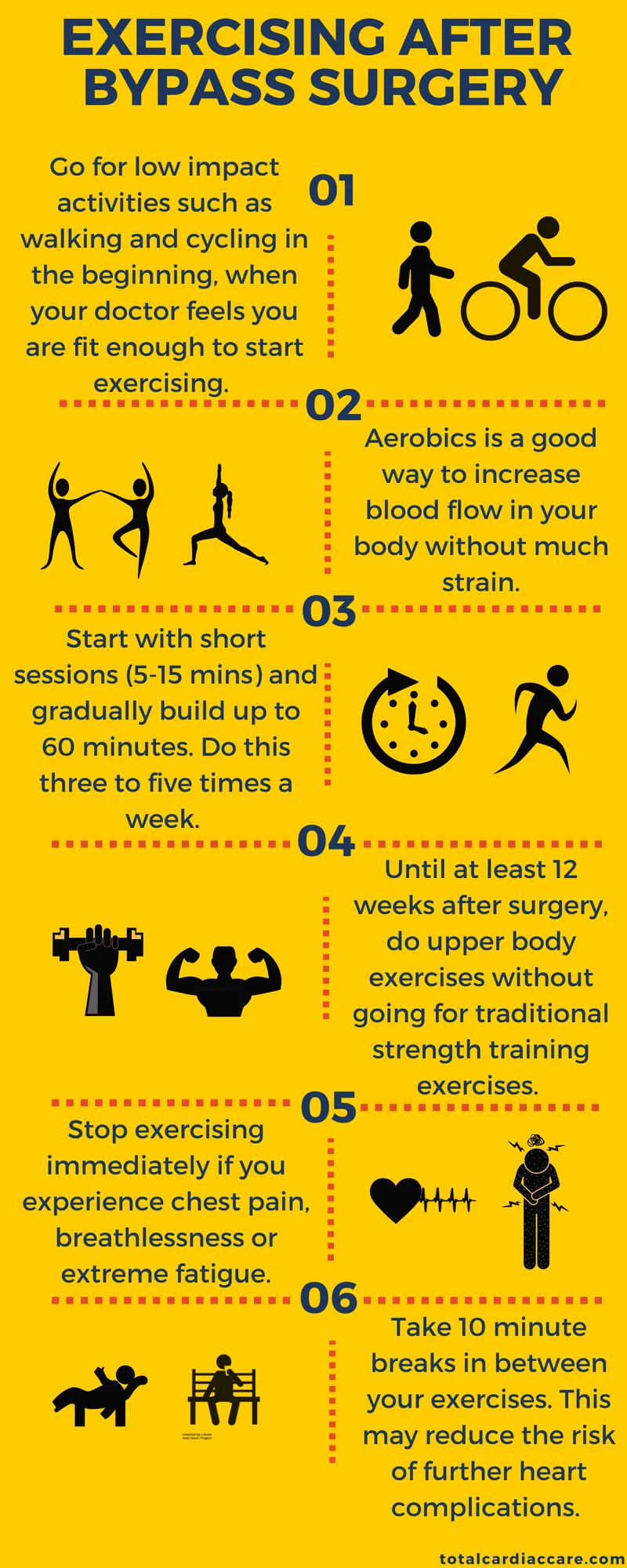 Infographic, exercising after bypass surgery, six steps. Start with low impact activity such as walking and cycling once your doctor says you are fit. Aerobics increases blood flow without much strain. Begin with five to fifteen minute sessions and build to sixty minutes, three to five times a week. For at least twelve weeks after surgery do upper body exercise without traditional strength training. Stop immediately if you have chest pain, breathlessness or extreme fatigue. Take ten minute breaks between exercises.