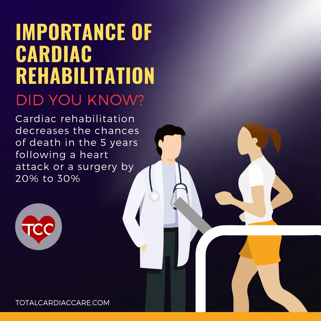 Poster: Importance of cardiac rehabilitation. Cardiac rehabilitation decreases the chances of death in the five years following a heart attack or surgery by 20 to 30 per cent.