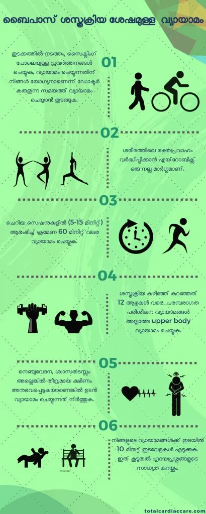 The exercising-after-bypass-surgery infographic, six steps, in Malayalam.