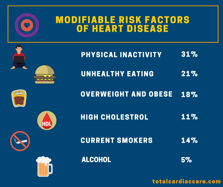 Infographic: Modifiable risk factors of heart disease. Physical inactivity 31 per cent, unhealthy eating 21 per cent, overweight and obese 18 per cent, high cholesterol 11 per cent, current smokers 14 per cent, alcohol 5 per cent.