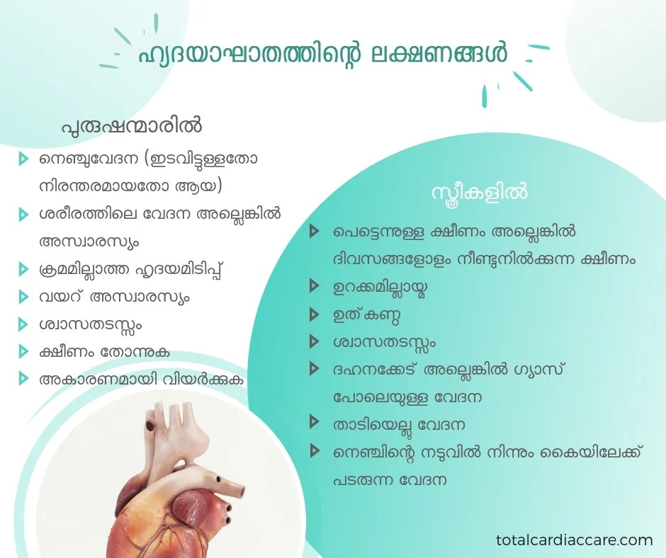 Infographic in Malayalam: symptoms of a heart attack in men and in women, listed separately, with an anatomical heart.