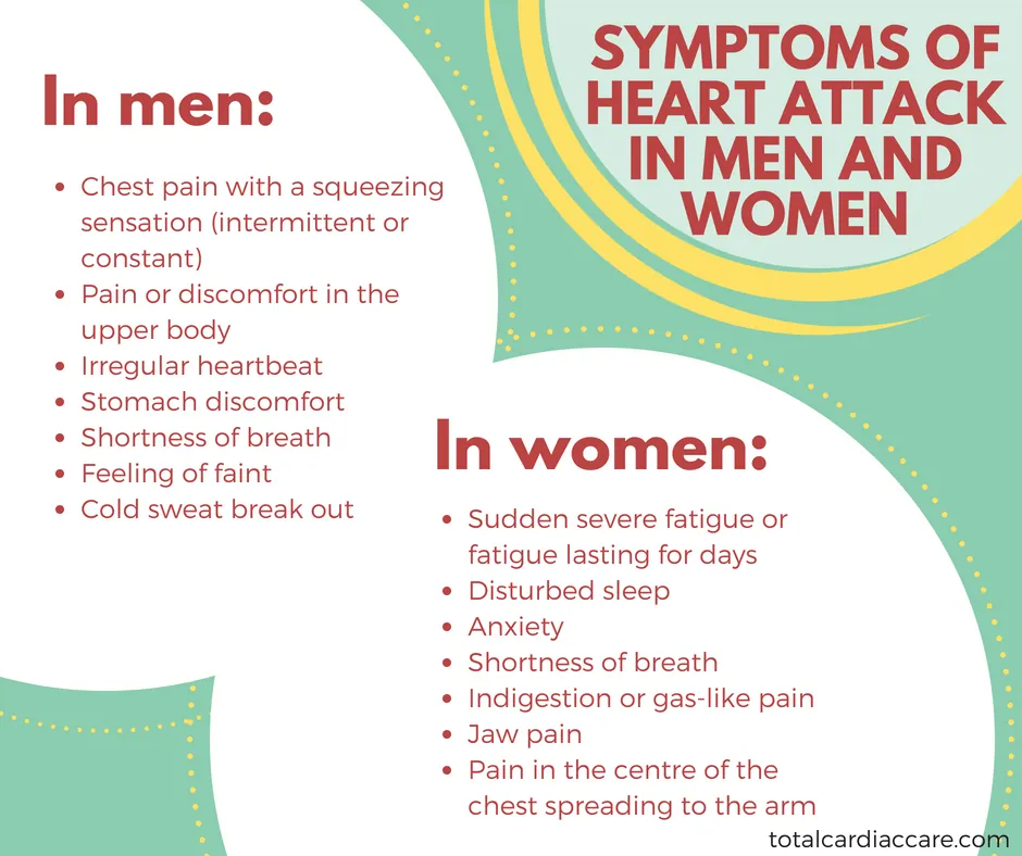 Infographic: Symptoms of heart attack in men and women. In men, chest pain with a squeezing sensation, pain or discomfort in the upper body, irregular heartbeat, stomach discomfort, shortness of breath, feeling faint, cold sweat. In women, sudden severe fatigue or fatigue lasting for days, disturbed sleep, anxiety, shortness of breath, indigestion or gas-like pain, jaw pain, pain in the centre of the chest spreading to the arm.